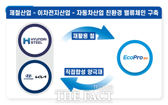 에코프로비엠이 현대차·기아, 현대제철 등과 협력해 폐기되는 고철을 재활용해 원가를 대폭 낮출 수 있는 LFP 배터리 양극재 기술 개발에 나선다. /에코프로