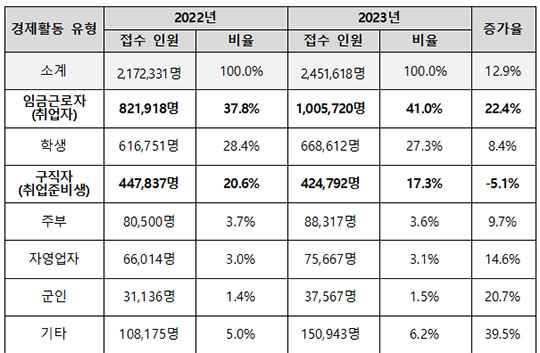 경제활동 유형별 국가기술자격 필기시험 접수현황./한국산업인력공단