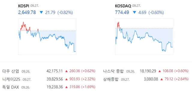 코스닥은 전 거래일 대비 0.60% 감소한 774.49에 장을 마감하면서 하락 전환했다. /네이버 증권 캡처