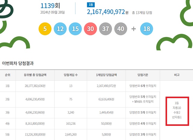 제1139회 로또복권 당첨번호 조회 결과 1등 당첨은 13명이다. 1등 당첨금은 21억6749만원이다. 1등 당첨 구매 방식은 자동 10명, 수동 2명, 반자동 2명이다. /동행복권 캡처