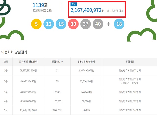 제1139회 로또복권 당첨번호 조회 결과 1등 당첨은 13게임이다. 1등 당첨금은 21억6749만원이다. /동행복권 캡처