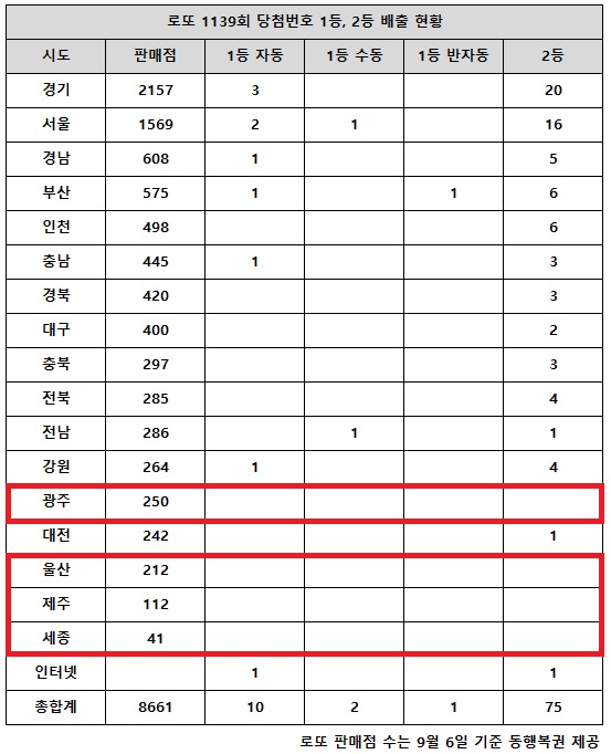 동행복권이 28일 추첨한 로또 1139회 당첨번호 조회 결과 1등은 13명, 2등은 75게임이다. 전국 17개 시도 중 광주, 울산, 제주, 세종 지역에서는 로또 고액(1,2등) 당첨 판매점이 단 한 곳도 나오지 않았다.