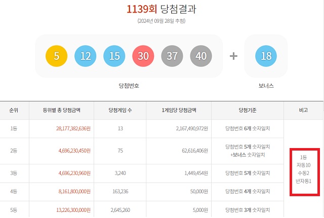 1139회 1등 13명 28일 동행복권 추첨 결과에 따르면 1139회 로또당첨번호 조회 1등 당첨자 13명 중 10명은 자동으로 구매했다. 나머지 2명과 1명은 각각 수동과 반자동으로 샀다. /동행복권 캡처