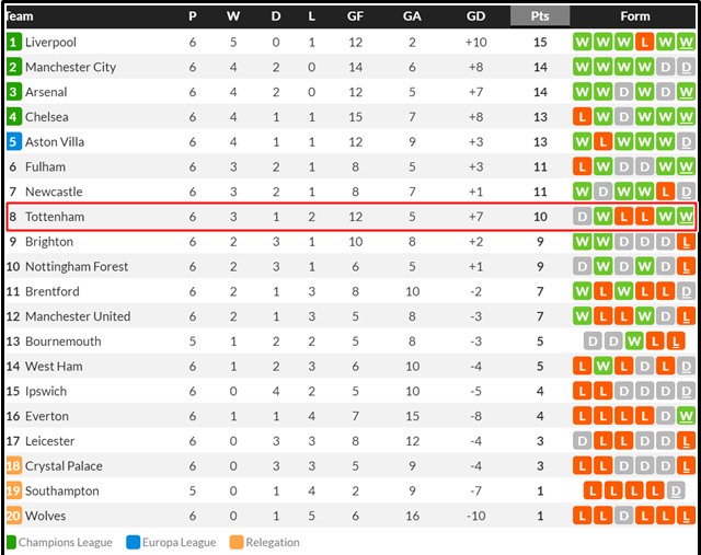 30일 오전 현재 2024~2025 EPL 팀 순위./후스코어드닷컴