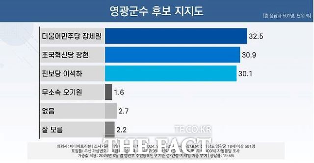 1일 발표된 리얼미터 후보 지지도 여론조사 결과, 양강 구도로 치러지던 영광 군수 재선거가 진보당 이석하 후보가 돌풍을 일으키며 3당이 치열한 접전을 펼치는 것으로 나타났다./ 리얼미터