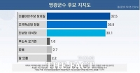  10·16 영광군수 재선거, 진보당 이석하 돌풍 일으키며 '3강 구도' 형성