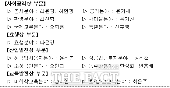 부문·분야별 시민상에 선정된 수상자/인천시