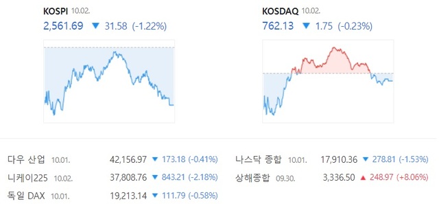 코스닥은 장중 상승 전환하기도 했으나 장 후반 하락 전환하면서 전 거래일 대비 0.23% 내린 762.13에 장을 마감했다, /네이버 증권 캡처