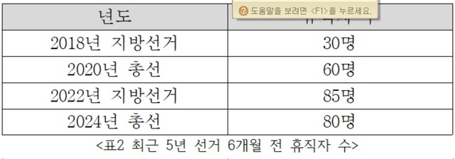 최근 5년 선거 6개월 전 휴직자 수. /양부남 의원실 제공