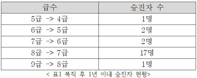 복직 후 1년 이내 승진자 현황. /양부남 의원실 제공