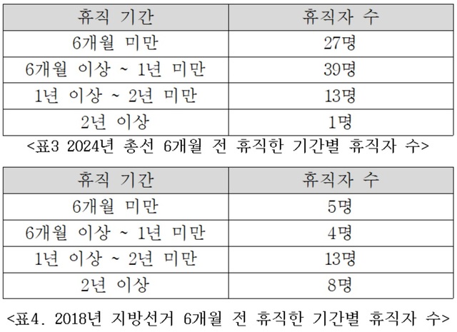 2024년 총선 6개월 전 휴직한 기간별 휴직자 수(위), 2018년 지방선거 6개월 전 휴직한 기간별 휴직자 수(아래). /양부남 의원실 제공