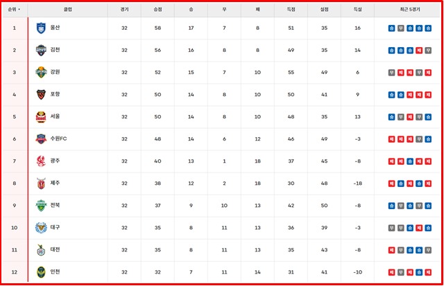 4일 현재 하나은행 K리그1 2024 팀 순위./K리그
