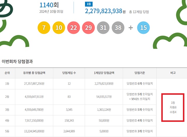 제1140회 로또복권 당첨번호 조회 결과 1등 당첨은 12명이다. 1등 당첨금은 22억7982만원이다. 1등 당첨 구매 방식은 자동 8명, 수동 4명이다. /동행복권 캡처