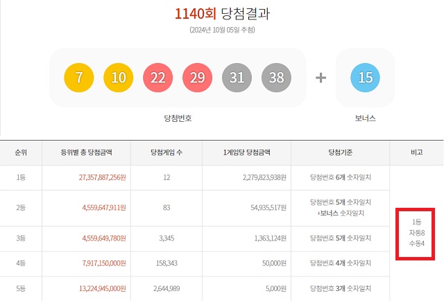 1140회 1등 12명 5일 동행복권 추첨 결과에 따르면 1140회 로또당첨번호 조회 1등 당첨자 12명 중 8명은 자동으로 구매했다. 나머지 4명은 수동으로 샀다. /동행복권 캡처