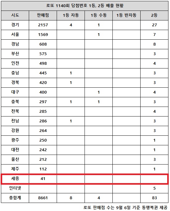 동행복권이 5일 추첨한 로또 1140회 당첨번호 조회 결과 1등은 12명, 2등은 83게임이다. 전국 17개 시도 중 세종 지역에서는 로또 고액(1,2등) 당첨 판매점이 단 한 곳도 나오지 않았다.