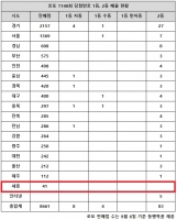  로또 1140회 당첨번호 1등 22억, '경기 쏟아지고 서울 없고'