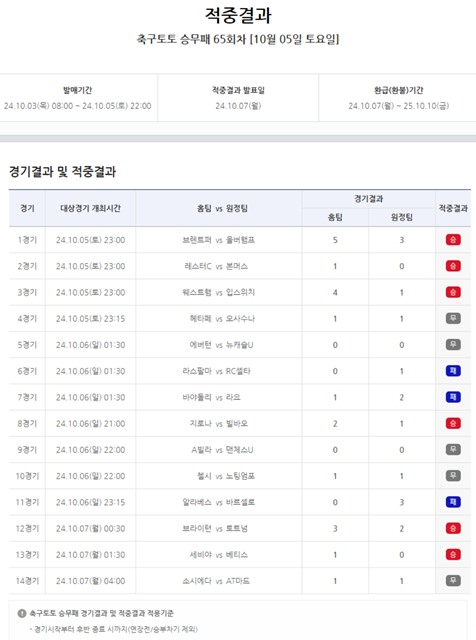 축구토토 승무패 65회차 적중 결과.