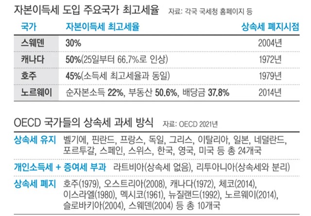 자본이득세 및 상속세 주요 국가 과세 현황./2021년 국회 입법조사처