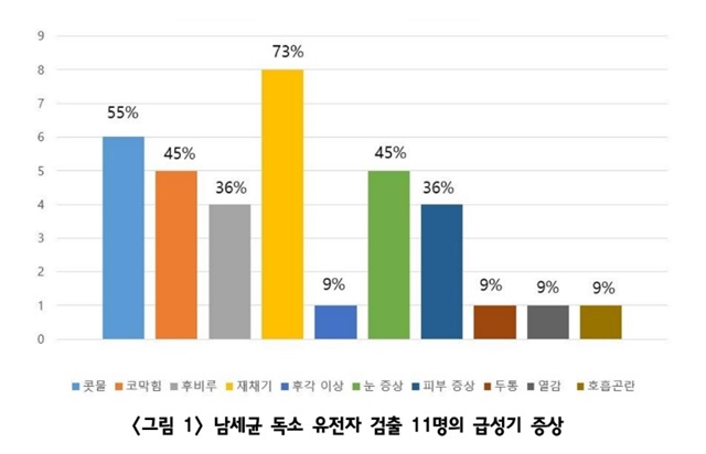 <그림1>남세균 독소 유전자 검출 11명의 급성기 증사 /환경운동연합 제공