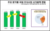  올해 3분기 시총 189조 감소…주식종목 10곳 중 7곳 시총↓