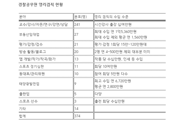 10일 국회 행정안전위원회 소속 용혜인 기본소득당 의원이 경찰청으로부터 제출받은 ‘경찰공무원 겸직 현황’에 따르면 지난해 겸직한 인원은 549명으로 2020년 404명보다 145명(36%)이 늘었다. 자료는 용혜인 의원실이 지난해 영리 겸직 경찰공무원 현황을 정리한 표./용혜인 의원실