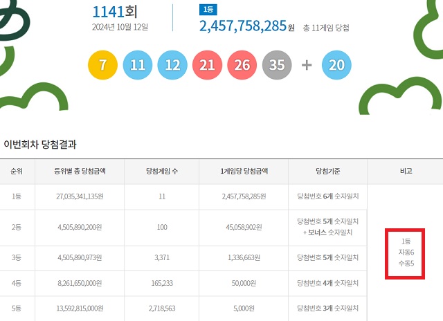 제1141회 로또복권 당첨번호 조회 결과 1등 당첨은 11명(또는 10명)이다. 1등 당첨금은 24억5775만원이다. 1등 당첨 구매 방식은 자동 6명, 수동 5명(또는 4명)이다. /동행복권 캡처