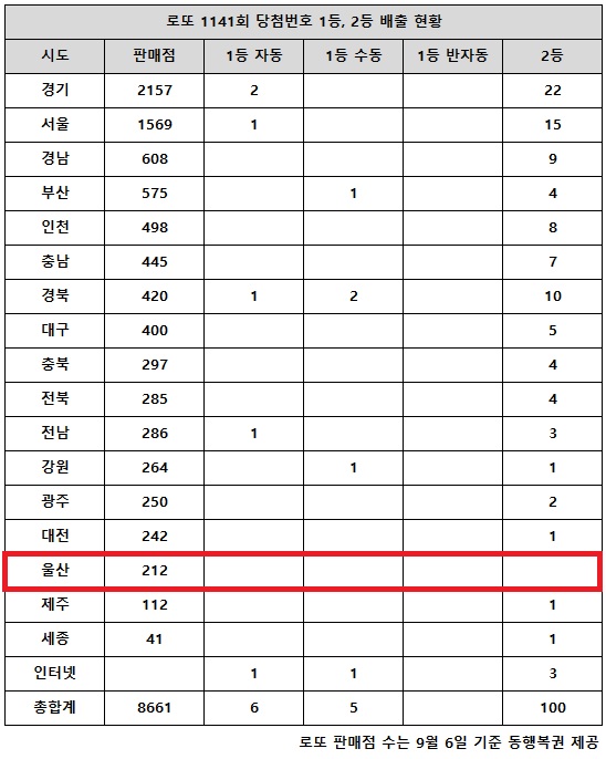 동행복권이 12일 추첨한 로또 1141회 당첨번호 조회 결과 1등은 11게임, 2등은 100게임이다. 전국 17개 시도 중 울산 지역에서는 로또 고액(1,2등) 당첨 판매점이 단 한 곳도 나오지 않았다.