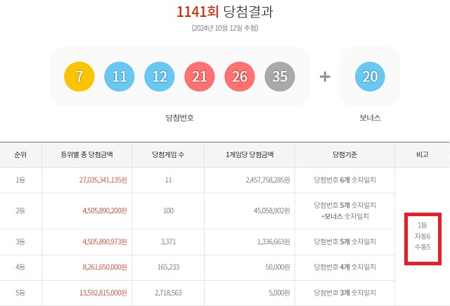 1141회 1등 자동 6명 12일 동행복권 추첨 결과에 따르면 1141회 로또당첨번호 조회 1등 당첨자 중 6명은 자동으로 구매했다. 나머지 5명(또는 4명)은 수동으로 샀다. /동행복권 캡처