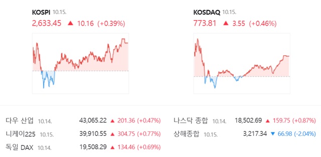 코스닥은 전 거래일(770.26)보다 0.46%(3.55포인트) 오른 773.81로 거래를 끝냈다. /네이버 증권정보 캡쳐