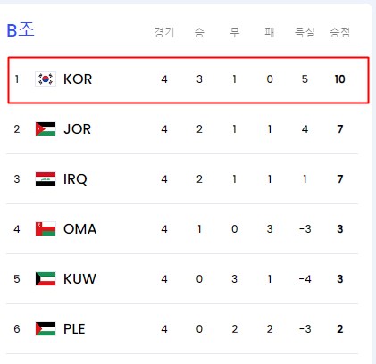 한국이 단독 선두를 달리고 있는 B조 4라운드 순위./FIFA