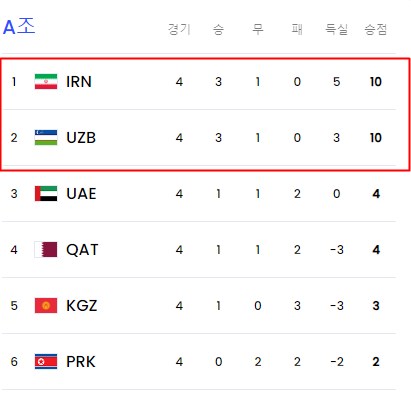 이란과 우즈베키스탄의 양강 체제를 굳히고 있는 A조 4라운드 순위./FIFA