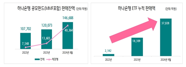 하나은행은 올해 자산관리 부문 신탁·펀드·연금 등 다양한 분야에서 두드러진 성과를 보이고 있다. /하나은행