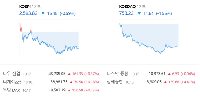 코스닥은 전 거래일(765.06)보다 1.55%(11.84포인트) 내린 753.22로 거래를 끝냈다. /네이버 증권정보 캡쳐