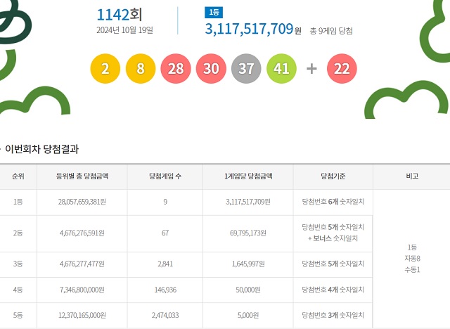 제1142회 로또복권 당첨번호 조회 결과 1등 당첨은 9명이다. 1등 당첨금은 31억1751만원이다. 1등 당첨 구매 방식은 자동 8명, 수동 1명이다. /동행복권 캡처