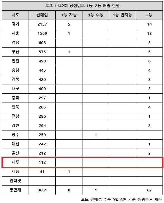 동행복권이 19일 추첨한 로또 1142회 당첨번호 조회 결과 1등은 9명, 2등은 67게임이다. 전국 17개 시도 중 제주 지역에서는 로또 고액(1,2등) 당첨 판매점이 단 한 곳도 나오지 않았다.