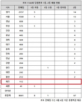  로또 1142회 당첨번호 1등 31억, '경기 잔치판이네'