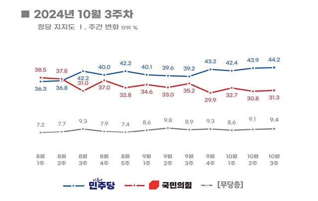 리얼미터의 정당 지지율 조사 추이. 민주당은 최근 국민의힘에 오차범위 밖에서 앞서고 있다. /리얼미터 제공