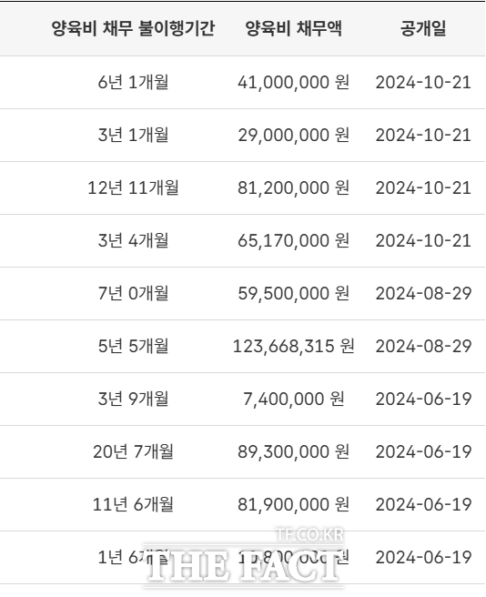 여성가족부가 최근 3년간 명단을 공개한 대구·경북지역을 비롯한 전국의 지역별 양육비 채무 불이행자 정보./여성가족부