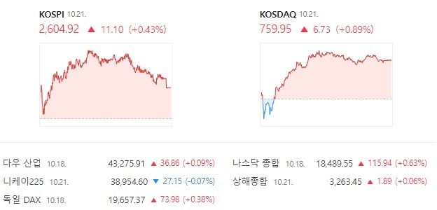 21일 코스닥은 장 초반 약세를 딛고 강보합 전환에 성공했다. /네이버 증권 캡처