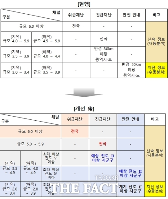 앞으로는 지진 발생 지역과 실제 흔들림을 느낀 시군구 단위로 지진재난문자를 받게 된다. 개선된 지진재난문자 송출 기준. /기상청