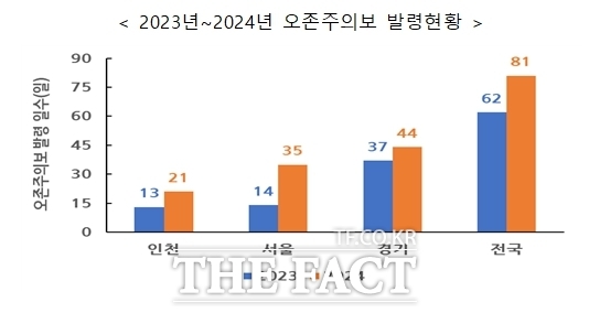 오존주의보 발령 현황./인천시