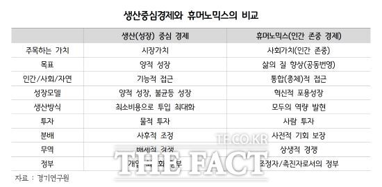 경기연구원은 ‘휴머노믹스, 새로운 사회로의 전환을 위한 전략’ 보고서를 발간했다고 22일 밝혔다. 사진은 생산중심경제와 휴머노믹스의 비교./경기연구원