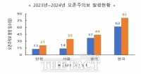  올해 인천지역 오존주의보 45회 발령…인천시 