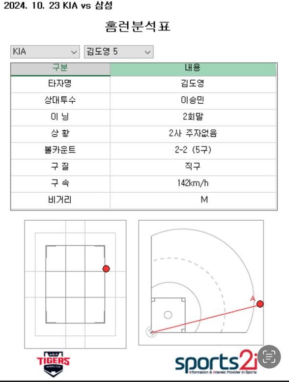 KIA 김도영의 2회 말 2사 후 우월 솔로 홈런 그래픽./KIA(Sports2i)