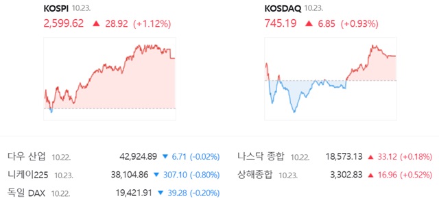 코스닥은 전 거래일(738.34)보다 0.93%(6.85포인트) 오른 745.19로 거래를 끝냈다. /네이버 증권정보 캡쳐