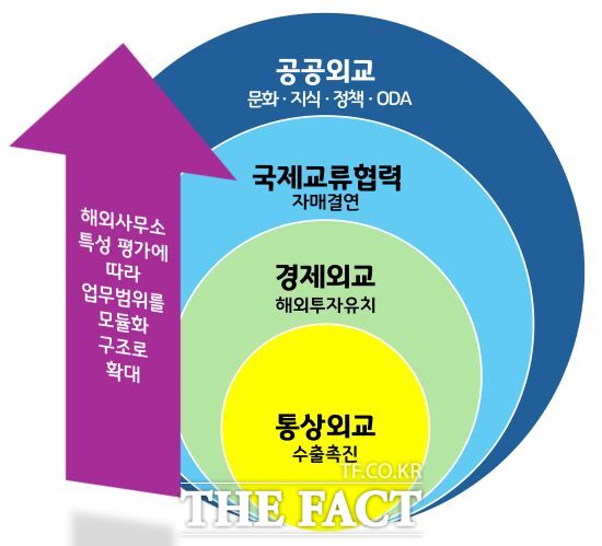 경기연구원은 ‘경기도 지방외교를 통해 지역발전을 추진하자: 수출 촉진에서 공공외교와 투자유치로’ 보고서를 발간했다고 24일 밝혔다. 사진은 경기도 국제교류협력 업무의 전략적 확대 방안./경기연구원