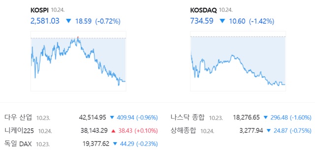 코스닥은 전 거래일(745.19)보다 1.42%(10.60포인트) 내린 734.59로 거래를 끝냈다. /네이버 증권정보 캡쳐