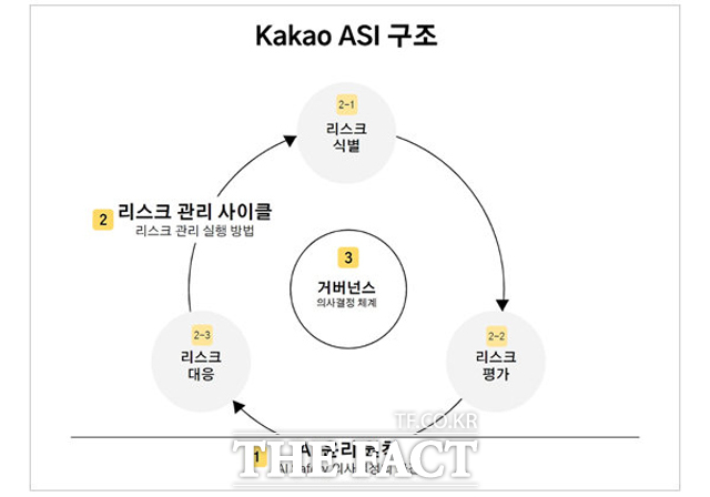 카카오가 24일 경기도 용인시 카카오 AI 캠퍼스에서 진행 중인 if 카카오 AI 2024의 AI 파이낸스테크 세션에서 AI 활용 금융 범죄 예방 방법 등을 공유했다. 사진은 카카오가 최근 구축한 AI 안전 종합 지침 Kakao ASI의 구조도. /카카오