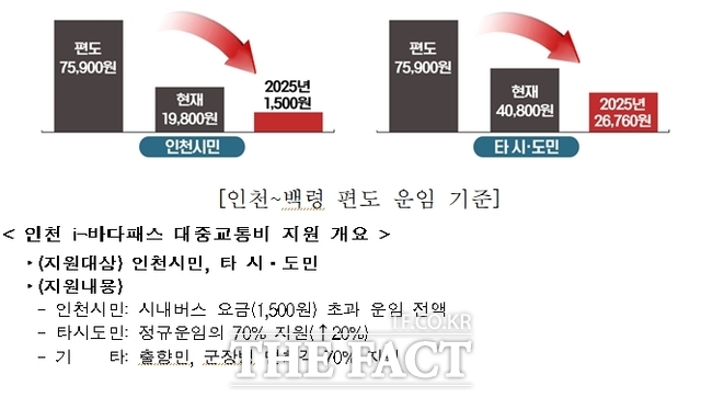 인천 i-바다패스 대중교통비 지원 개요/인천시