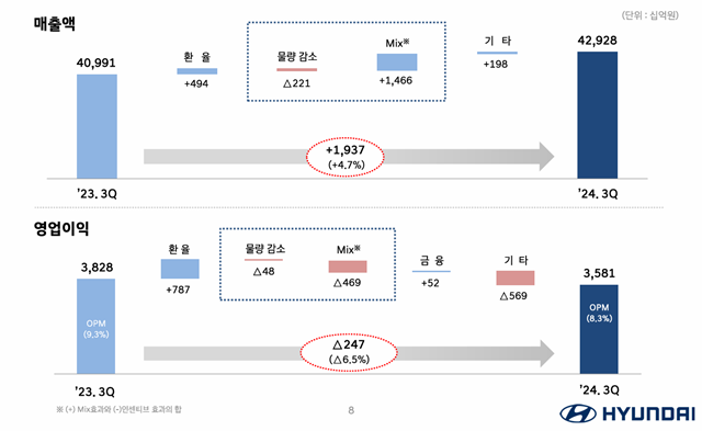 현대자동차 올해 3분기 매출과 영업이익의 손익 변동사항 그래프. /현대자동차